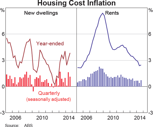 Graph 5.7: Housing Cost Inflation