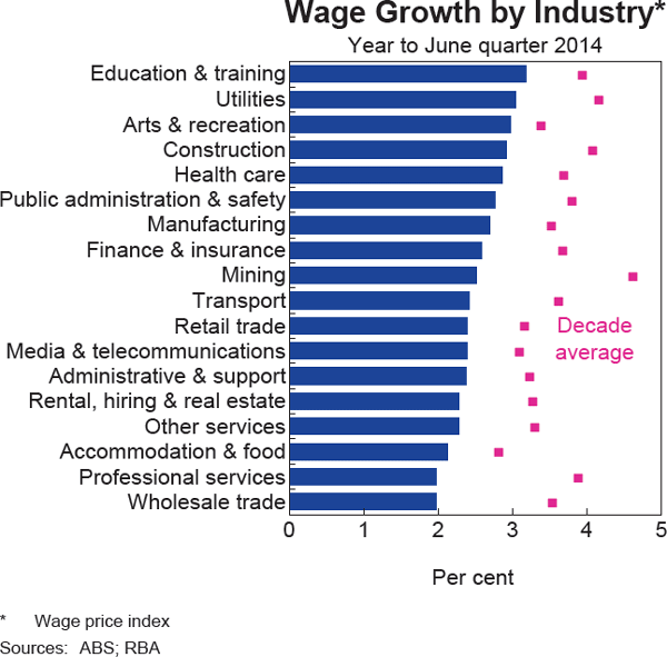 Graph 5.9: Wage Growth by Industry