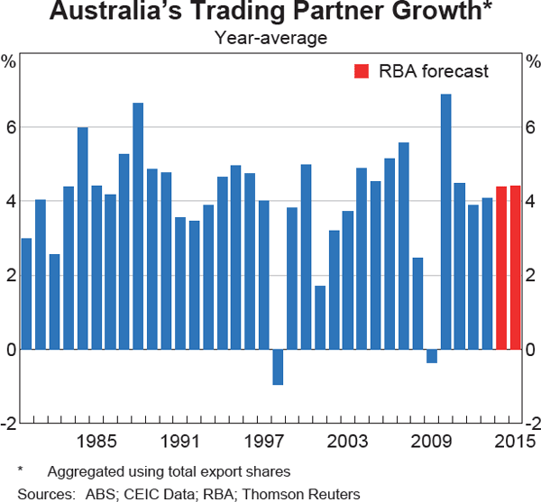 Graph 6.1: Australia&#39;s Trading Partner Growth