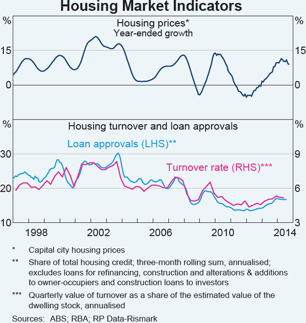 Graph A1: Housing Market Indicators