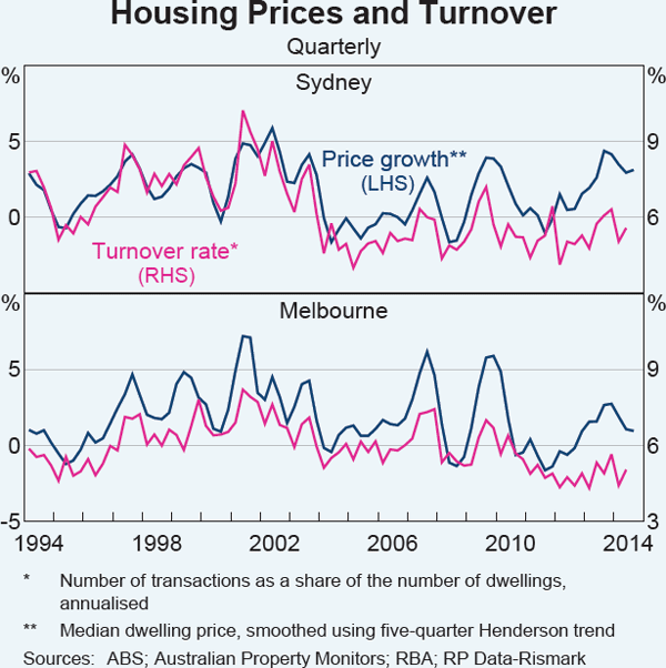 Graph A3: Housing Prices and Turnover