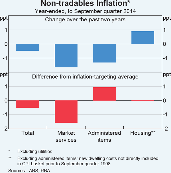 Graph B2: Non-tradables Inflation