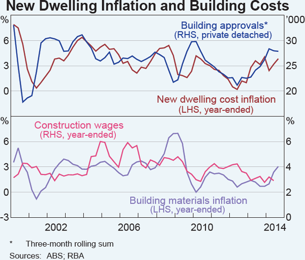 Graph B3: New Dwelling Inflation and Building Costs