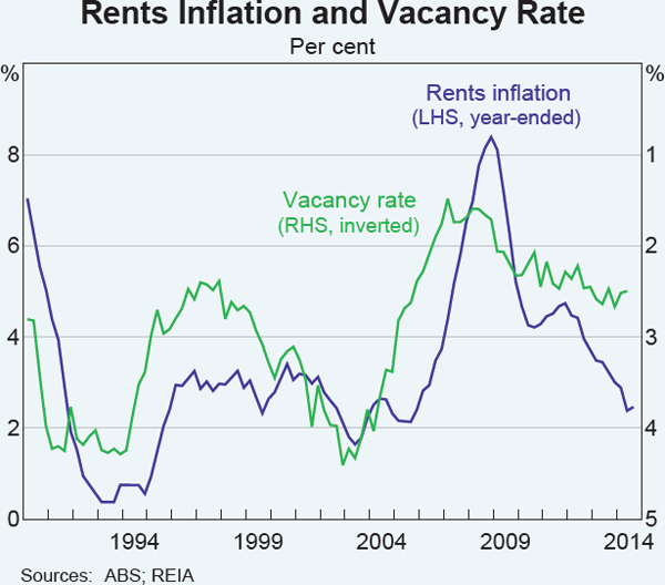 Graph B4: Rents Inflation and Vacancy Rate