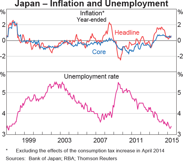 Graph 1.10: Japan &ndash; Inflation and Unemployment