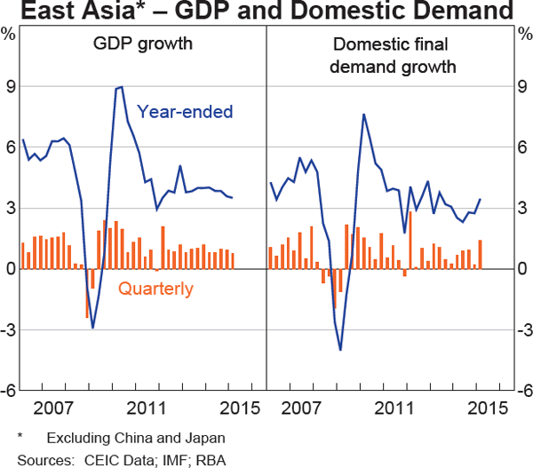 Graph 1.11: East Asia &ndash; GDP and Domestic Demand
