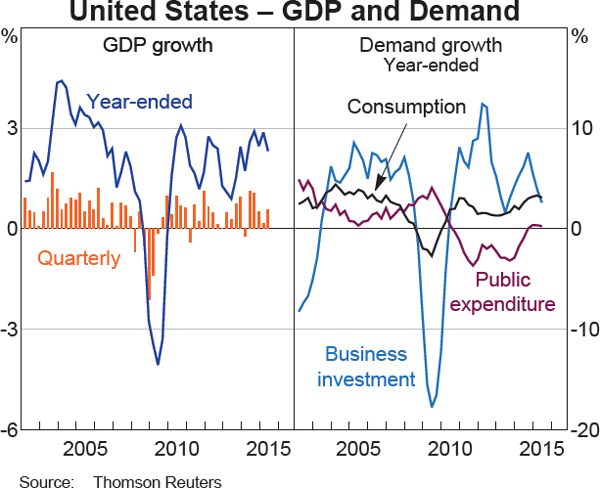 Graph 1.14: United States &ndash; GDP and Demand