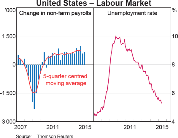 Graph 1.15: United States &ndash; Labour Market