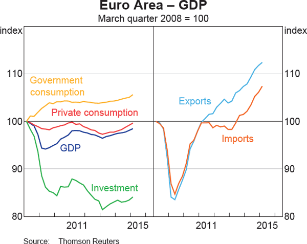 Graph 1.17: Euro Area &ndash; GDP