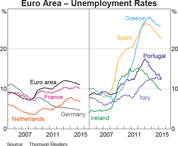 Graph 1.18: Euro Area &ndash; Unemployment Rates