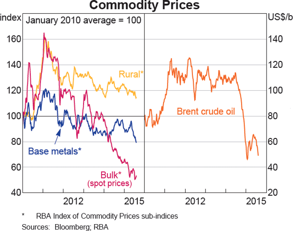 Graph 1.20: Commodity Prices
