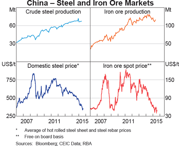 Graph 1.21: China &ndash; Steel and Iron Ore Markets