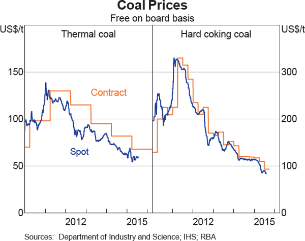 Graph 1.22: Coal Prices