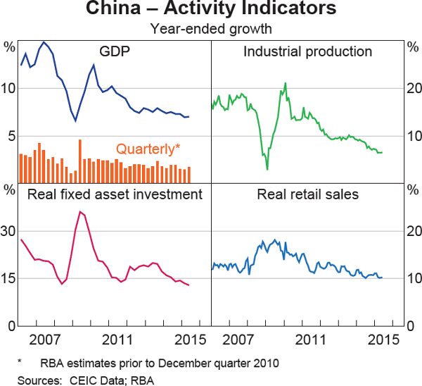 Graph 1.3: China &ndash; Activity Indicators