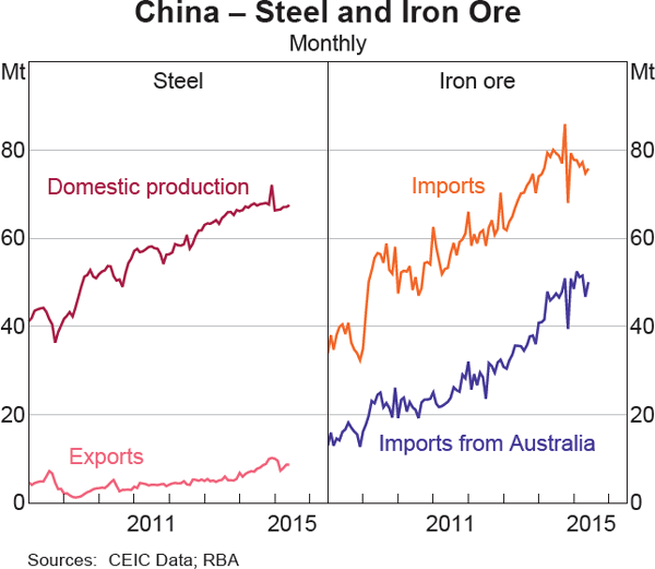 Graph 1.4: China &ndash; Steel and Iron Ore