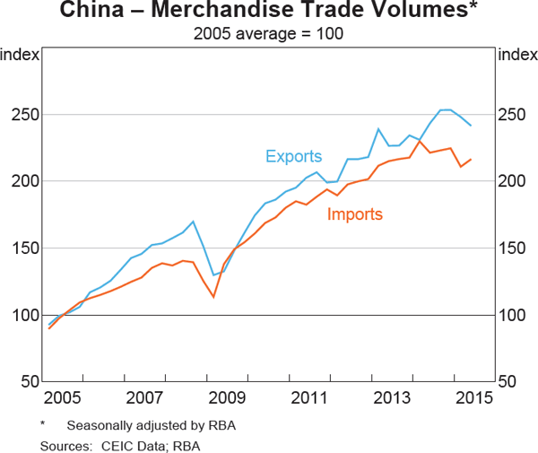 Graph 1.6: China &ndash; Merchandise Trade Volumes