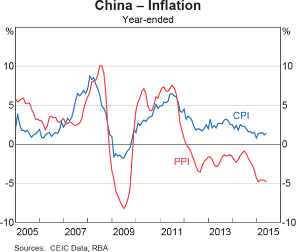 Graph 1.7: China &ndash; Inflation