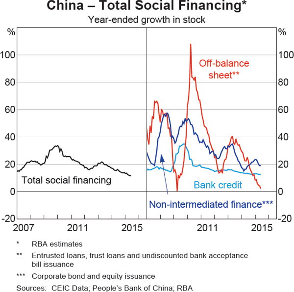 Graph 1.8: China &ndash; Total Social Financing