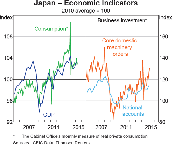Graph 1.9: Japan &ndash; Economic Indicators
