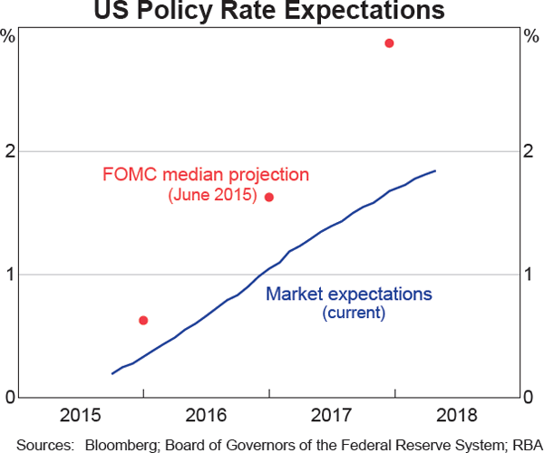 Graph 2.1: US Policy Rate Expectations