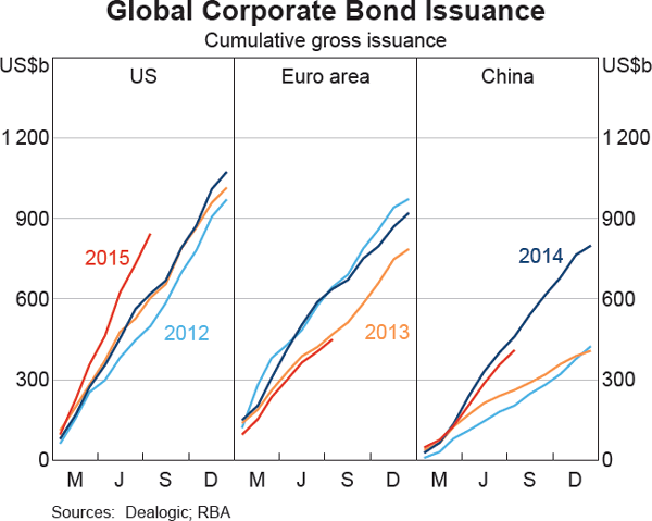 Graph 2.10: Global Corporate Bond Issuance
