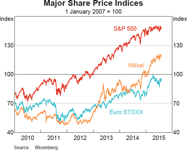 Graph 2.11: Major Share Price Indices