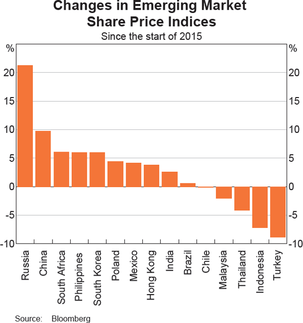 Graph 2.12: Changes in Emerging Market Share Price Indices