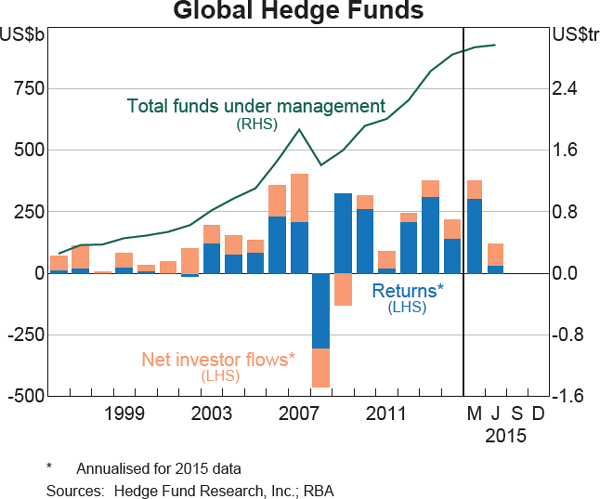 Graph 2.13: Global Hedge Funds