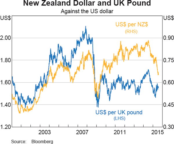 Graph 2.16: New Zealand Dollar and UK Pound