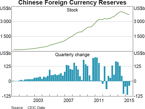 Graph 2.18: Chinese Foreign Currency Reserves