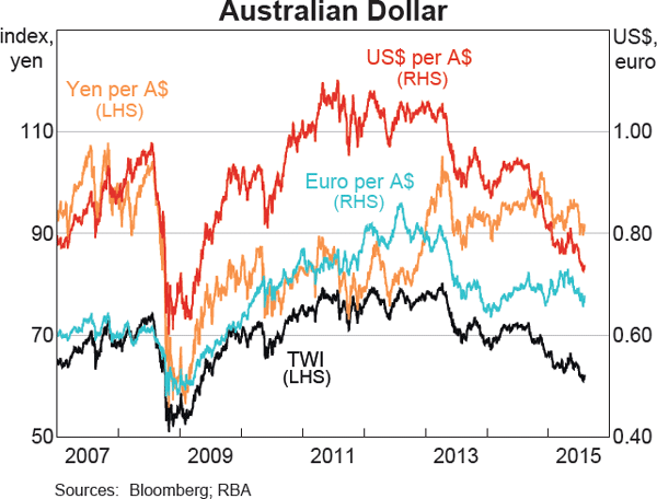 Graph 2.20: Australian Dollar