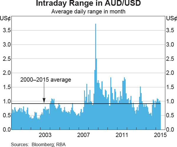 Graph 2.21: Intraday Range in AUD/USD