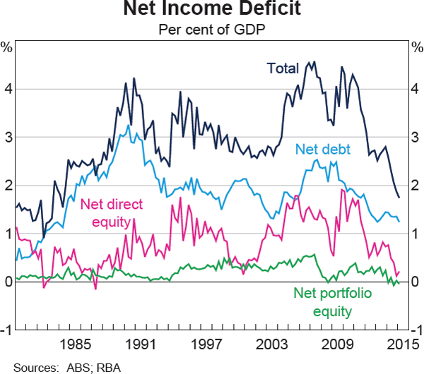 Graph 2.23: Net Income Deficit
