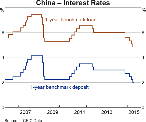 Graph 2.3: China &ndash; Interest Rates