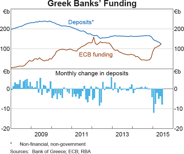 Graph 2.4: Greek Banks&#39; Funding
