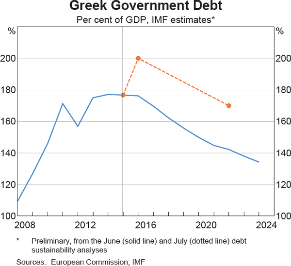 Graph 2.5: Greek Government Debt