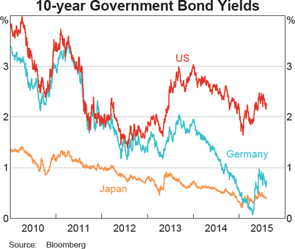 Graph 2.6: 10-year Government Bond Yields