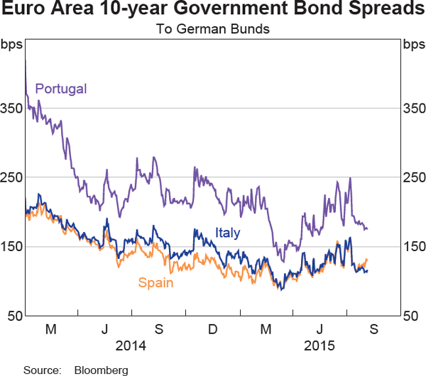 Graph 2.7: Euro Area 10-year Government Bond Spreads