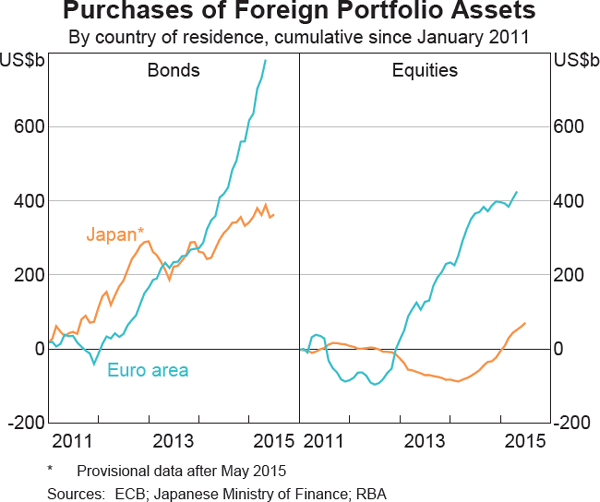 Graph 2.8: Purchases of Foreign Portfolio Assest
