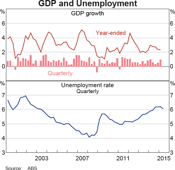 Graph 3.1: GDP and Unemployment