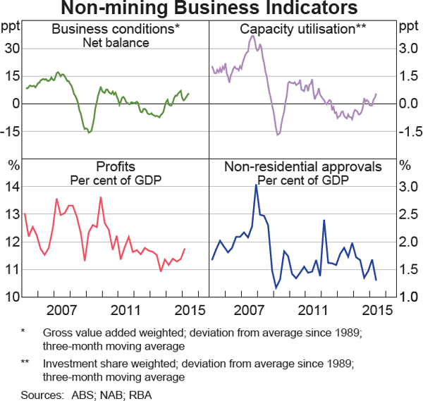 Graph 3.10: Non-mining Business Indicators