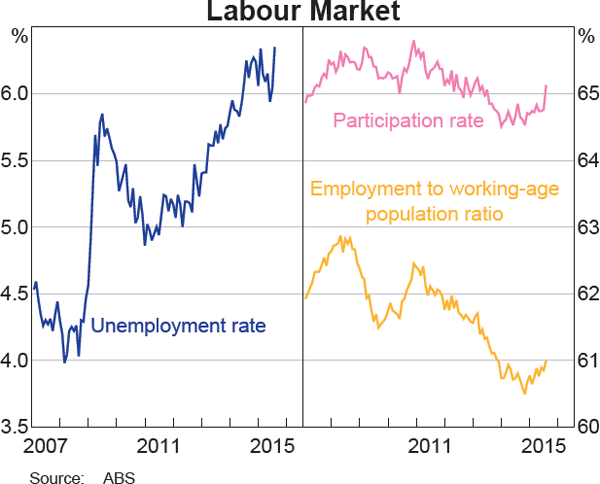 Graph 3.14: Labour Market