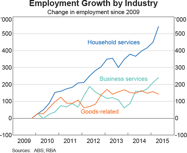 Graph 3.15: Employment Growth by Industry
