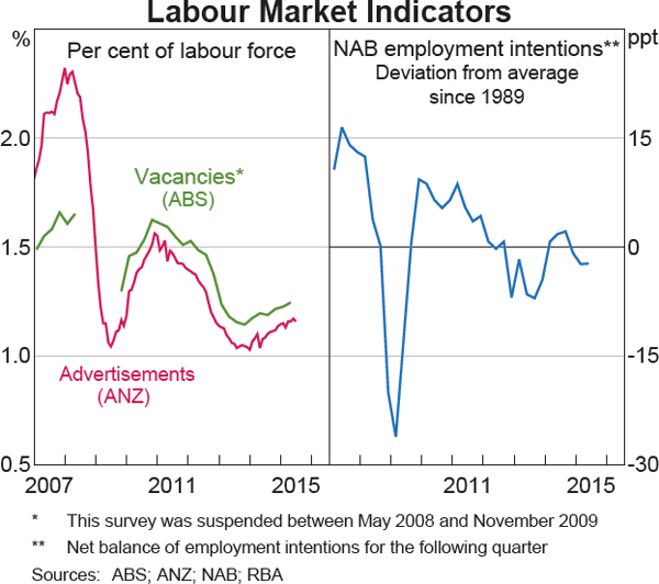 Graph 3.16: Labour Market Indicators