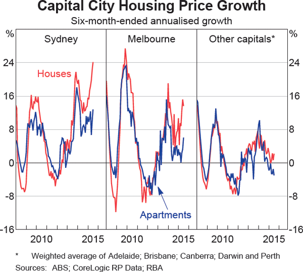 Graph 3.3: Capital City Housing Price Growth
