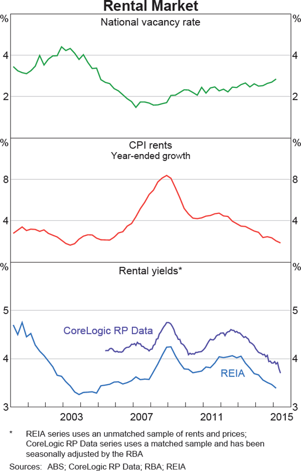 Graph 3.4: Rental Market