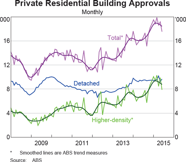 Graph 3.5: Private Residential Building Approvals