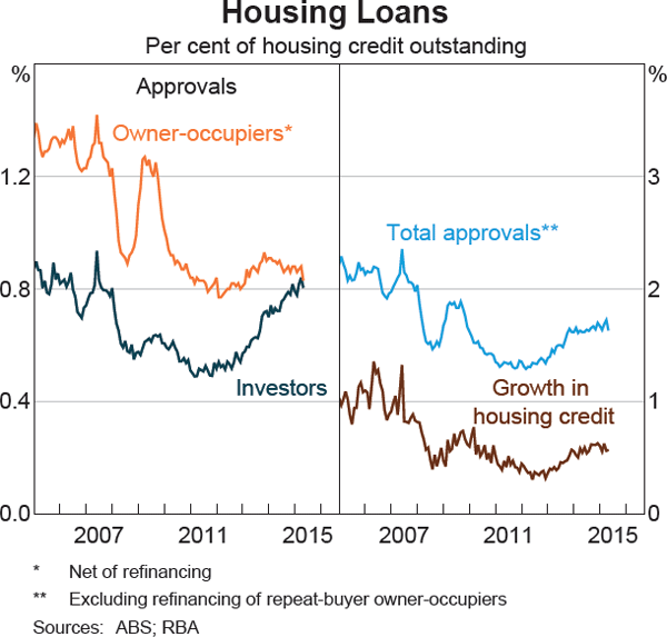 Graph 4.10: Housing Loans