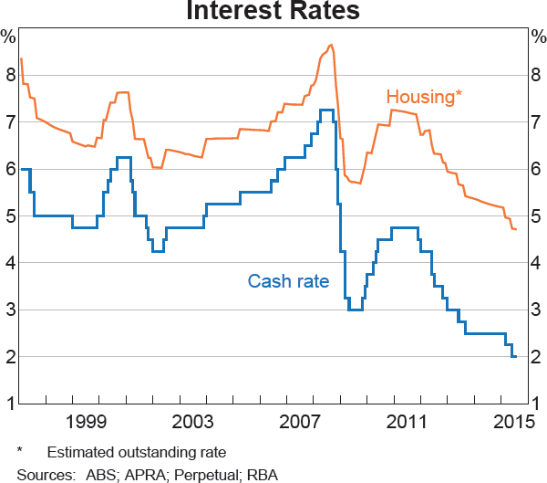 Graph 4.11: Interest Rates