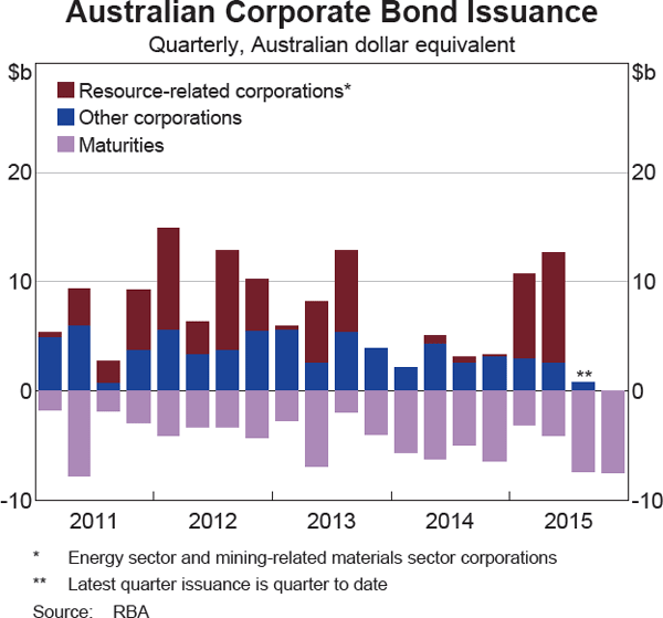 Graph 4.13: Australian Corporate Bond Issuance
